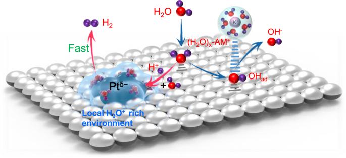 通过砷与Fe2O3/MgO的催化氧化，来抑制住MTBE的溶水速率