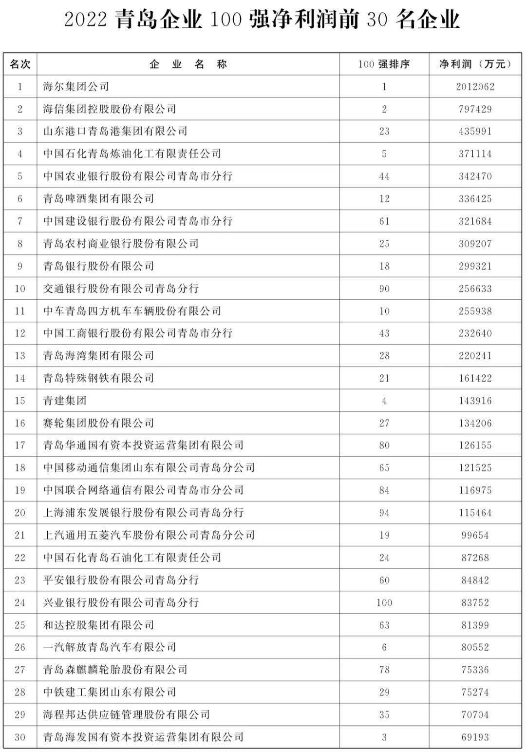 青岛市利润过亿的企业,青岛啤酒领先的盈利能力