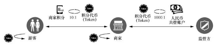 基于区块链技术的旅游积分通兑系统