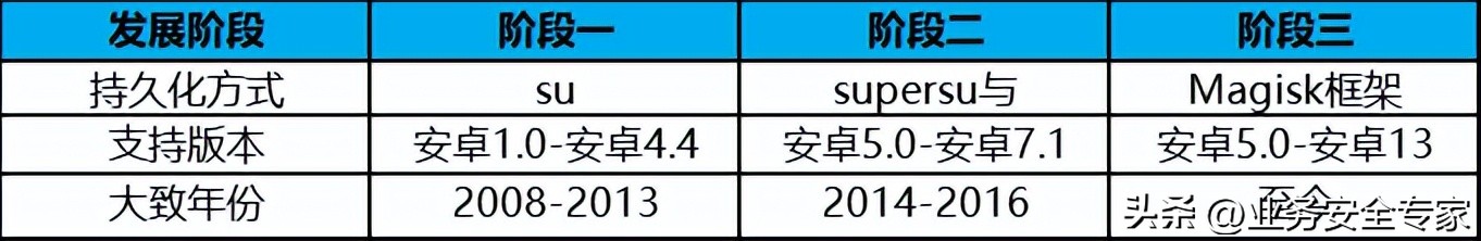 使用root需要注意什么,root基本技术