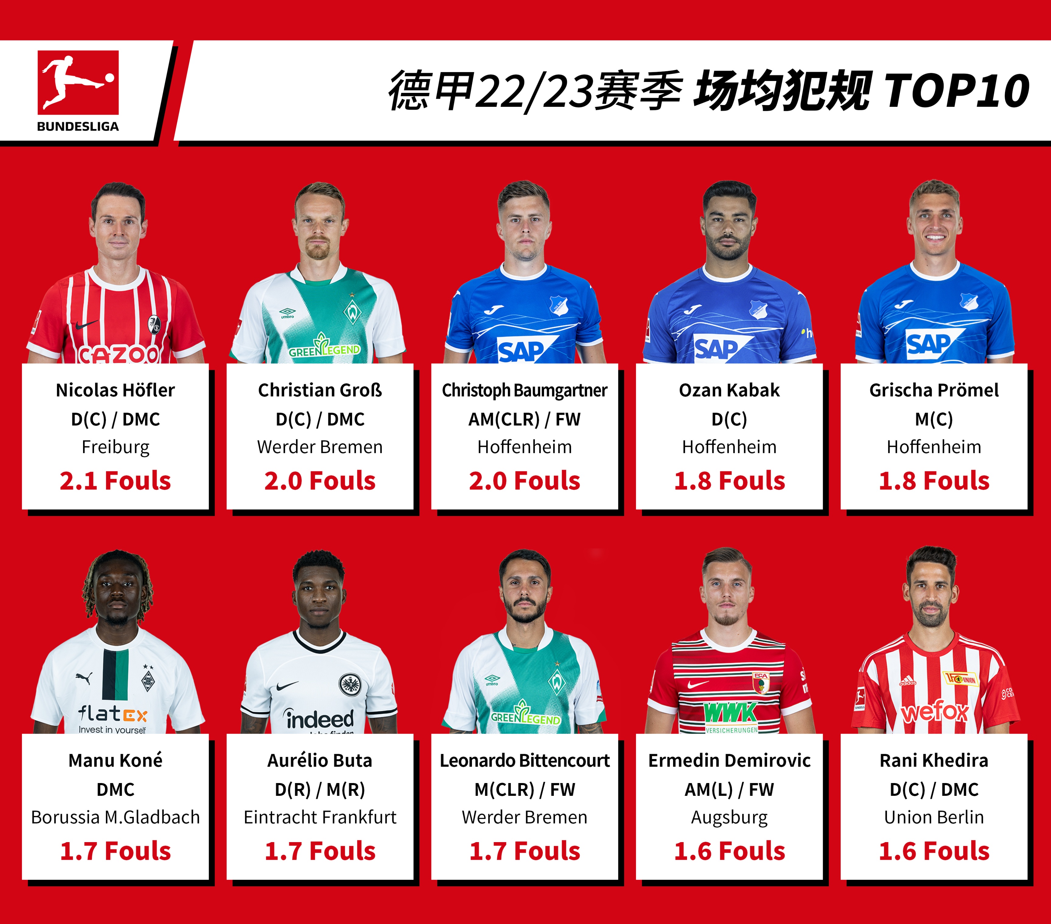 德甲20至21赛季射手榜,德甲22-23赛季球员榜