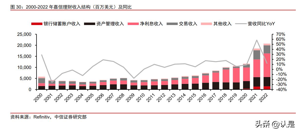 嘉信理财收益分析,嘉信理财3月理财净流入530亿美元