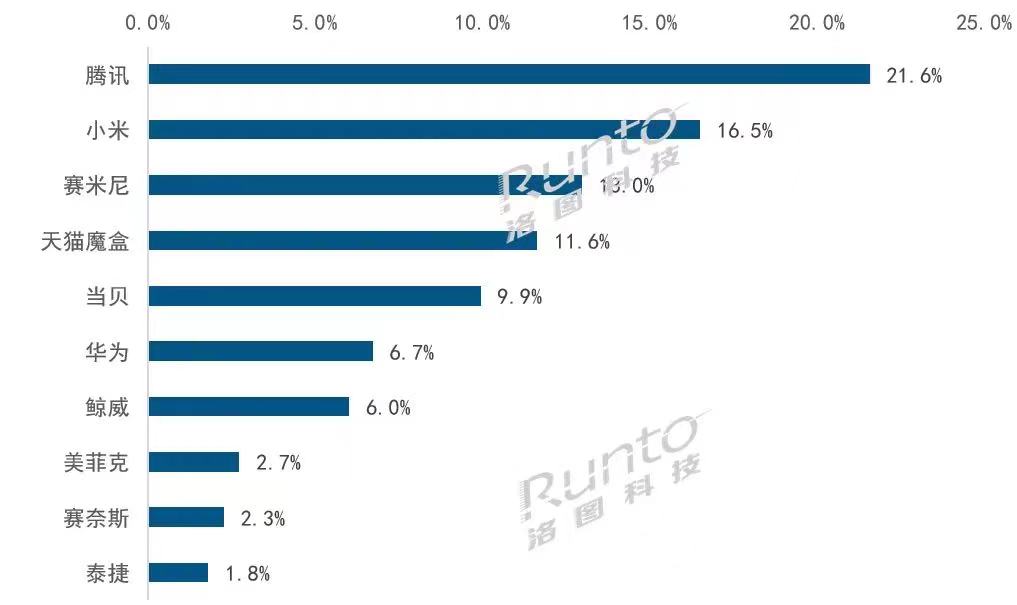 小米盒子停产了吗,盒子销量下滑