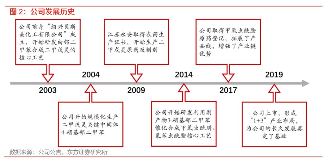 二甲戊灵和贝斯美,贝斯美二甲戊灵