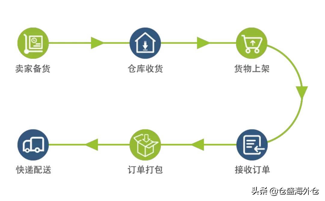 美国海外仓一件代发操作流程解析,美国海外仓一件代发啥意思