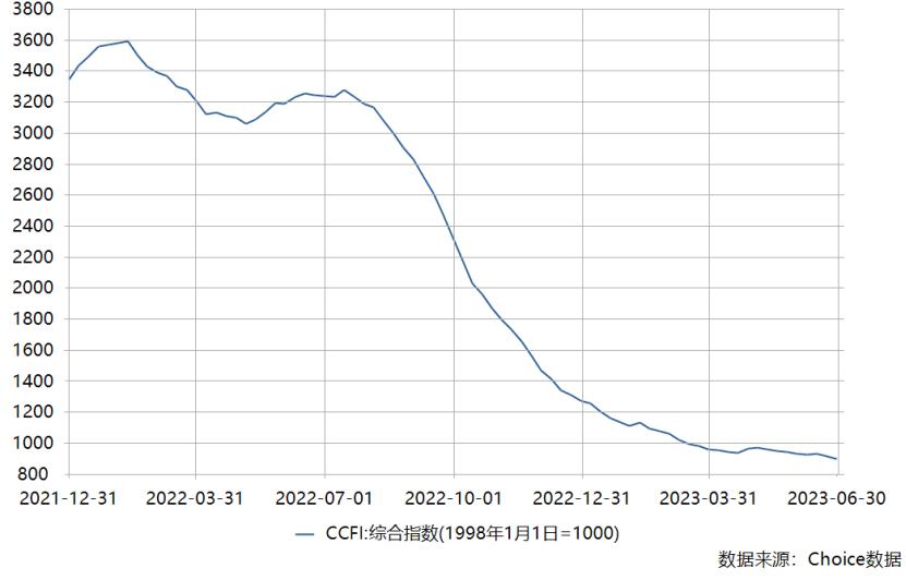 海运价格一度下跌60%,海运一哥