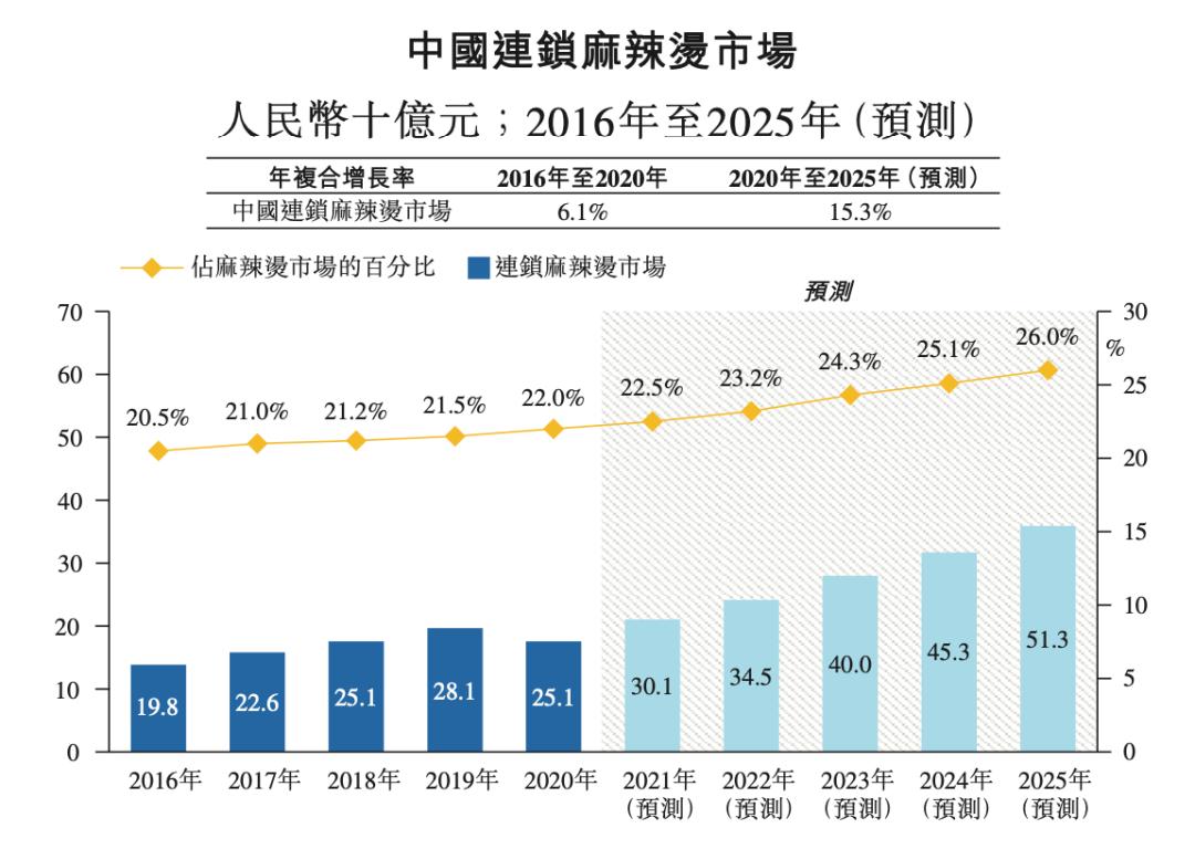 “麻辣烫第一股”，杨国福，递表港交所
