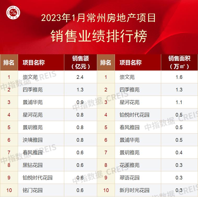 常州2023房产销售排行榜前十,2024年1-5月房地产企业销售排行