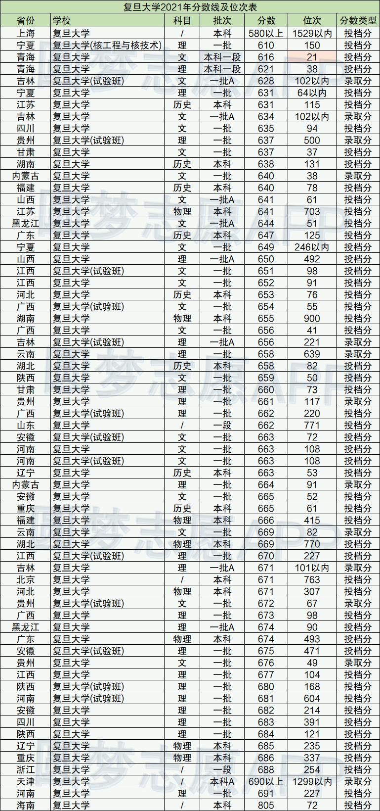 上海211大学录取分数线排名,理科上海一本大学排名及分数线