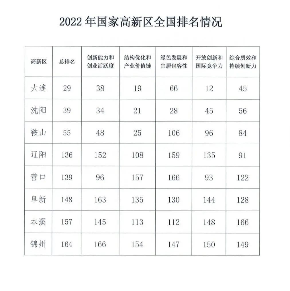 大连高新区排名,大连高新区和青岛高新区比较
