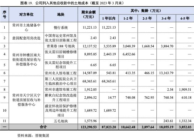 常州晋陵建设投资公司,常州晋陵投资集团待遇