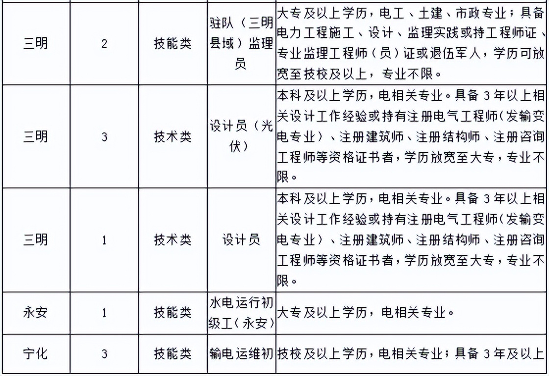 三明优信电力工程公司,三明优信电力招聘体检时间