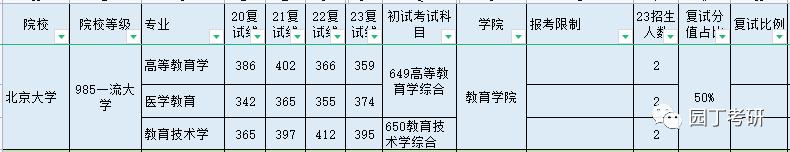北京大学23教育学考研复试录取解读