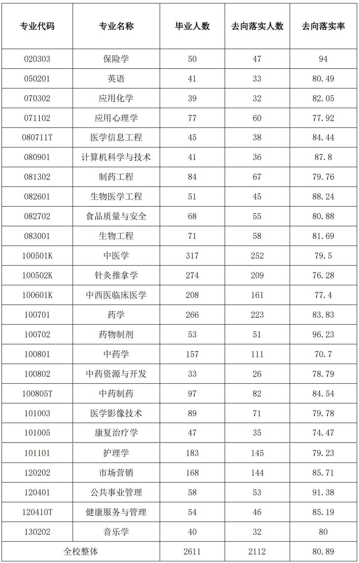 江西中医药大学最新排名,江西中医药大学是什么档次的学校