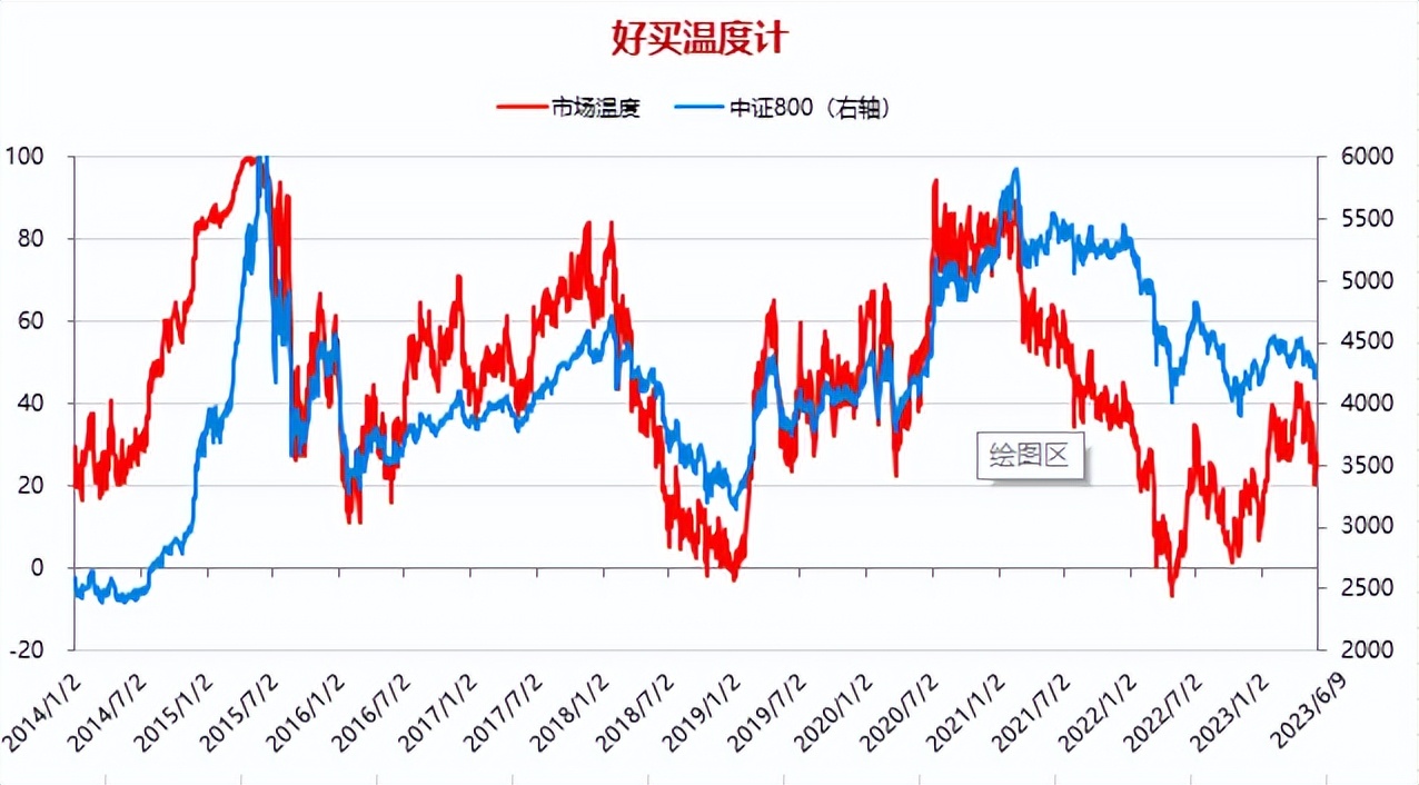 温度计|白酒迎来一大利空（20230610）