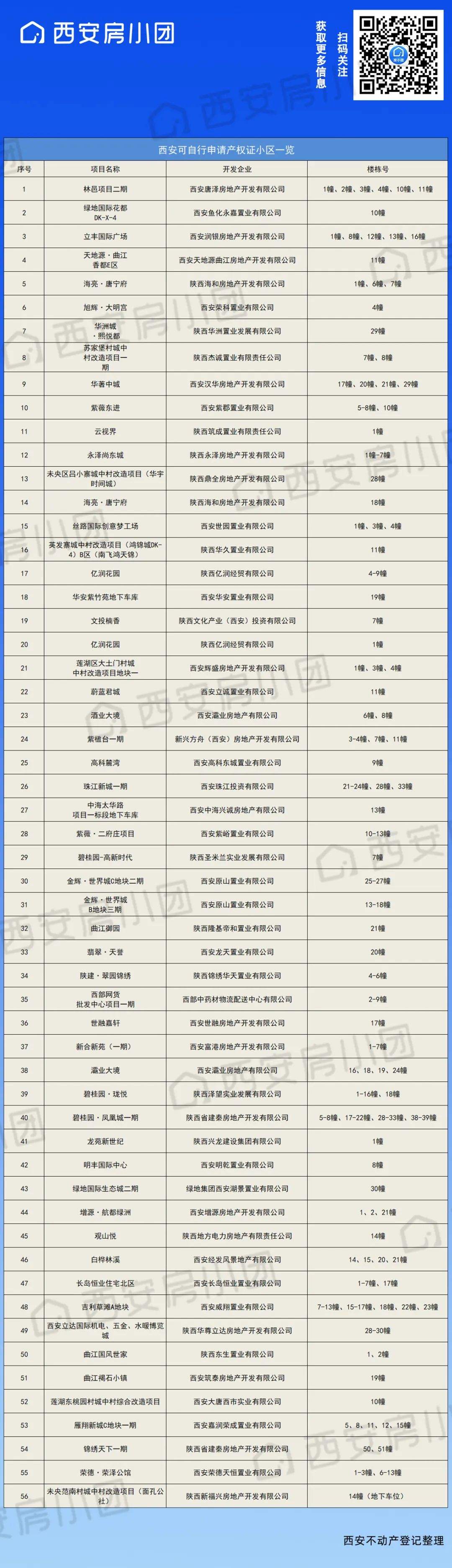 西安安置房可以办产权证吗,西安56个小区可自行办理产权证