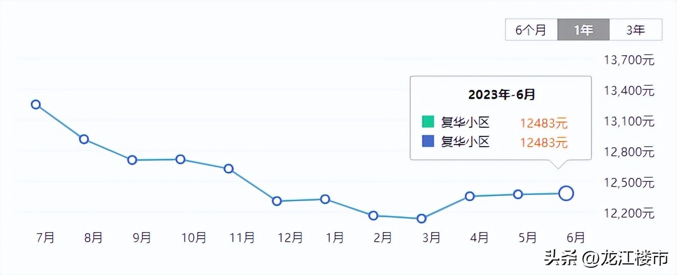 在哈尔滨，什么样的板块房价能“稳”住？