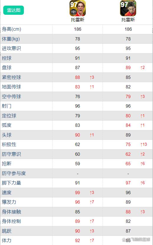 实况足球基础高光托雷斯,实况足球2020托雷斯黄卡