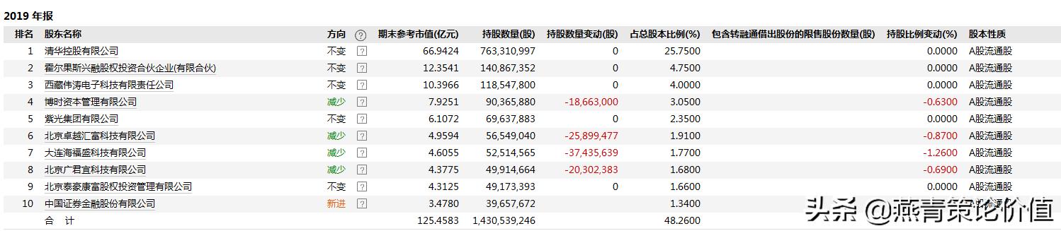 同方股份目前情况,同方股份的后市怎样