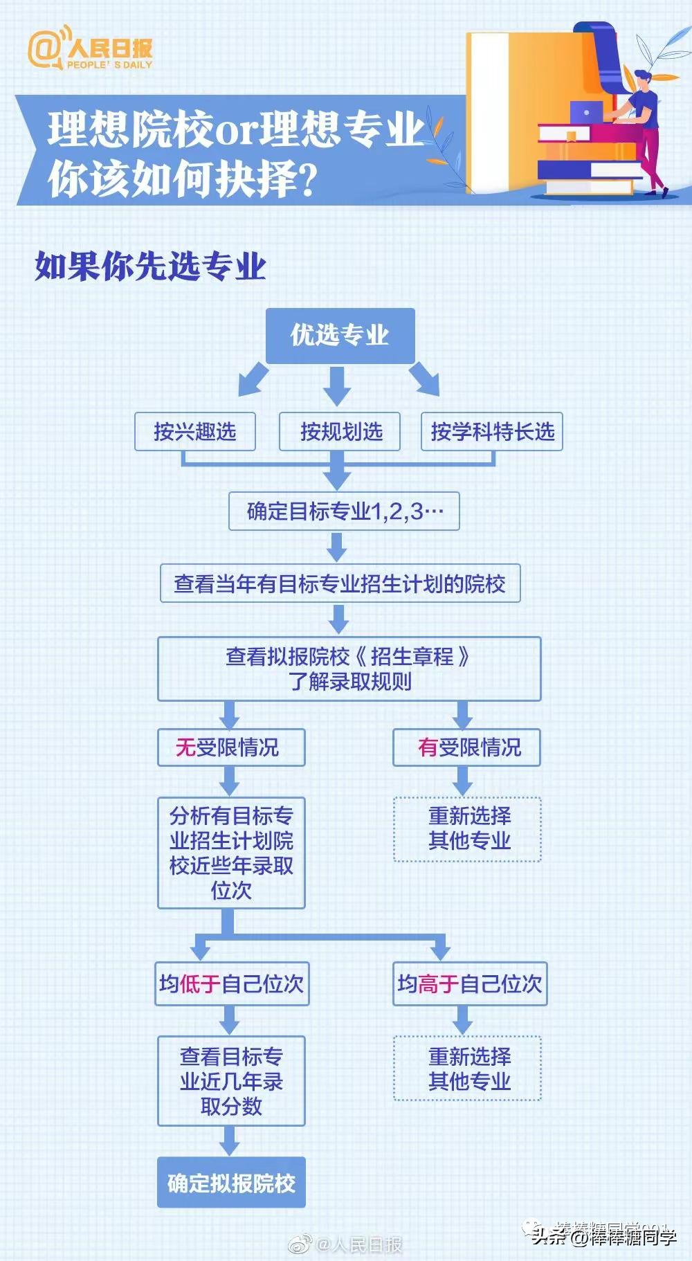 高考志愿填报的血泪忠告,高考志愿填报十大错误区
