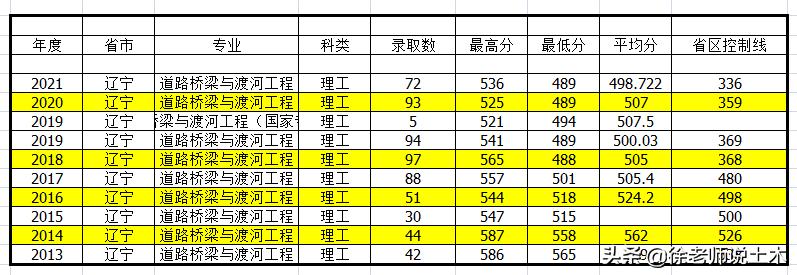 土木道桥专业就业前景,道桥工程就业