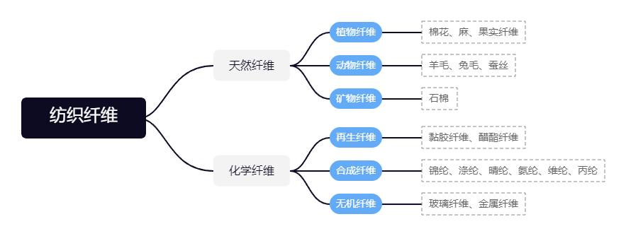 纺织品的分类和主要品种ppt,纺织品国家标准有哪些