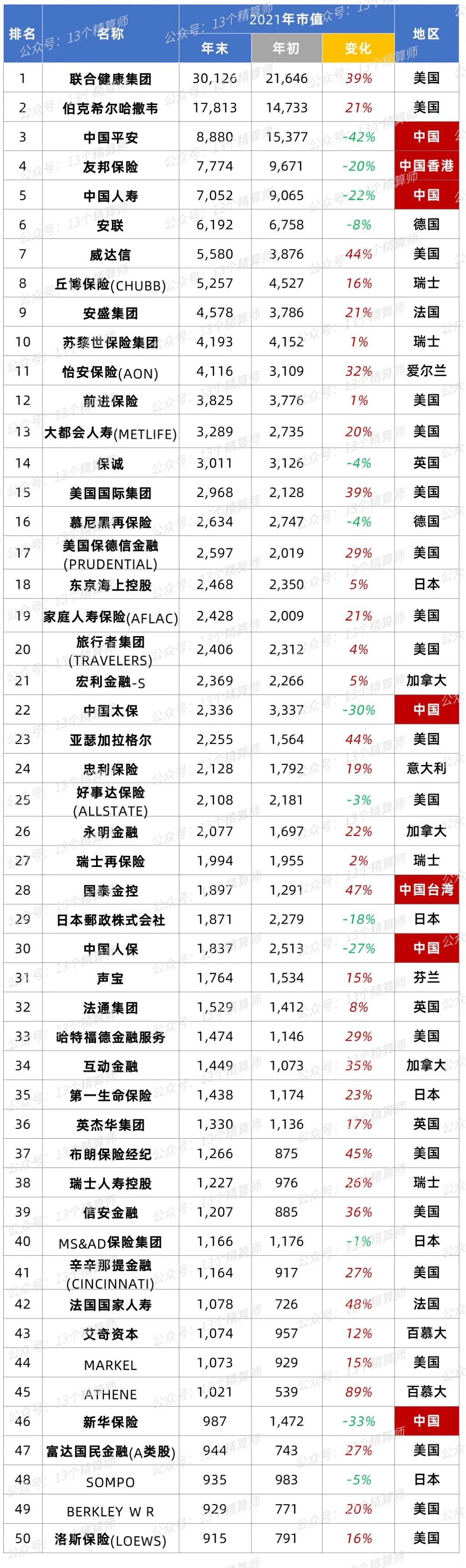 2021全球保险公司前十强,2021世界500强中国保险公司排名