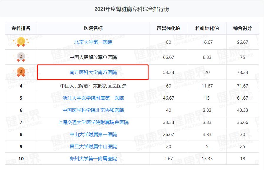 十大医院排名国内,排名全国前二十的各专科医院
