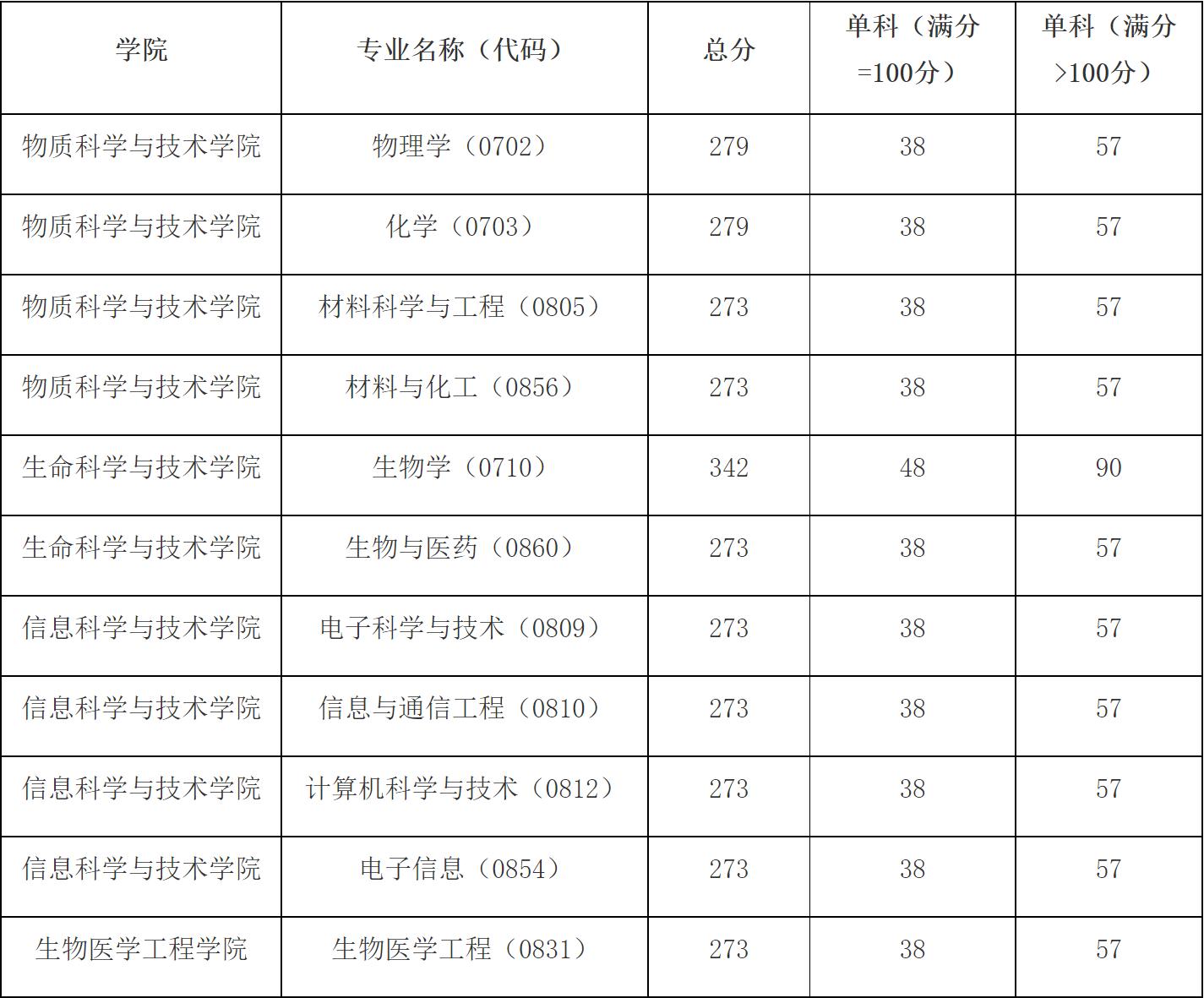 上海科技大学——中国科学院“第三子”，建校不足十年实力却极强