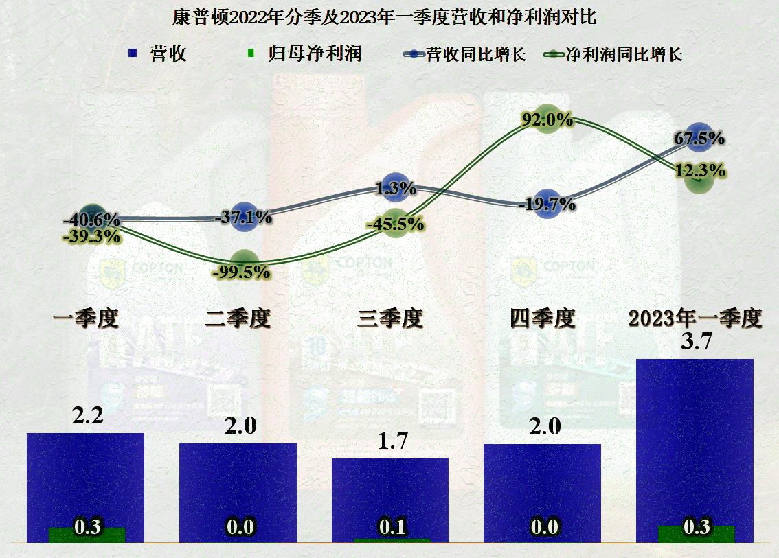 康普顿还是挺牛的，2022年营收大幅下跌，也能做到不亏
