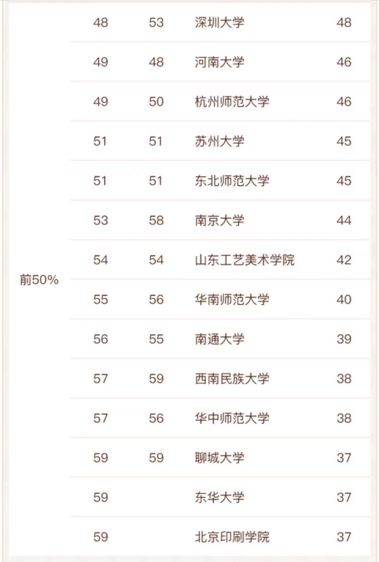 中央美术学院2020年美术第一名,美院排行榜中国美术学院