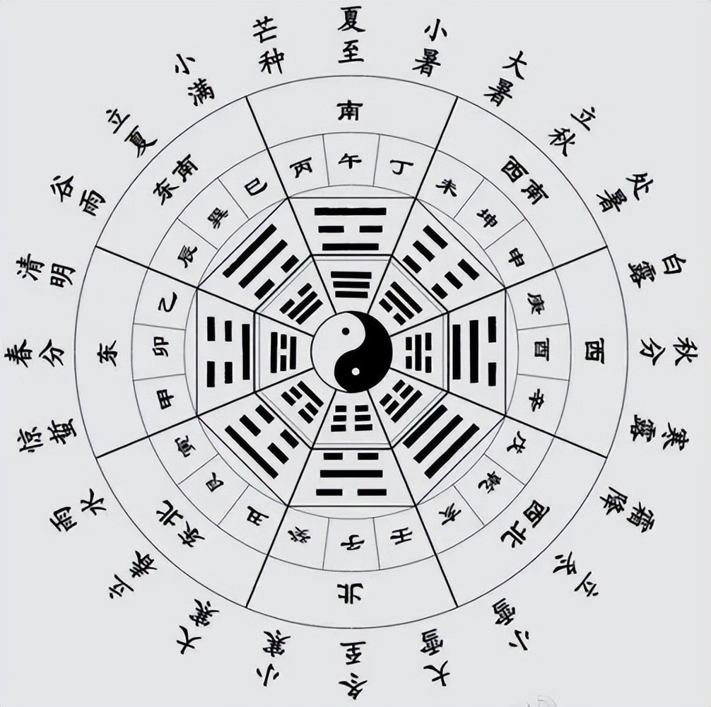 易经奇门遁甲后天八卦,易经后天八卦风水布局