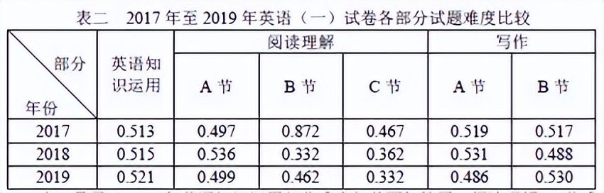 英语二要多少分才算过,英语二平均分2024