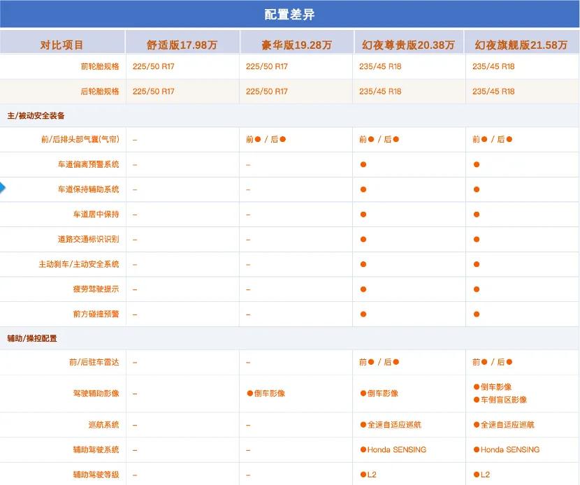 2022款雅阁购买手册！哪一个配置性价比更高？更值得购买？
