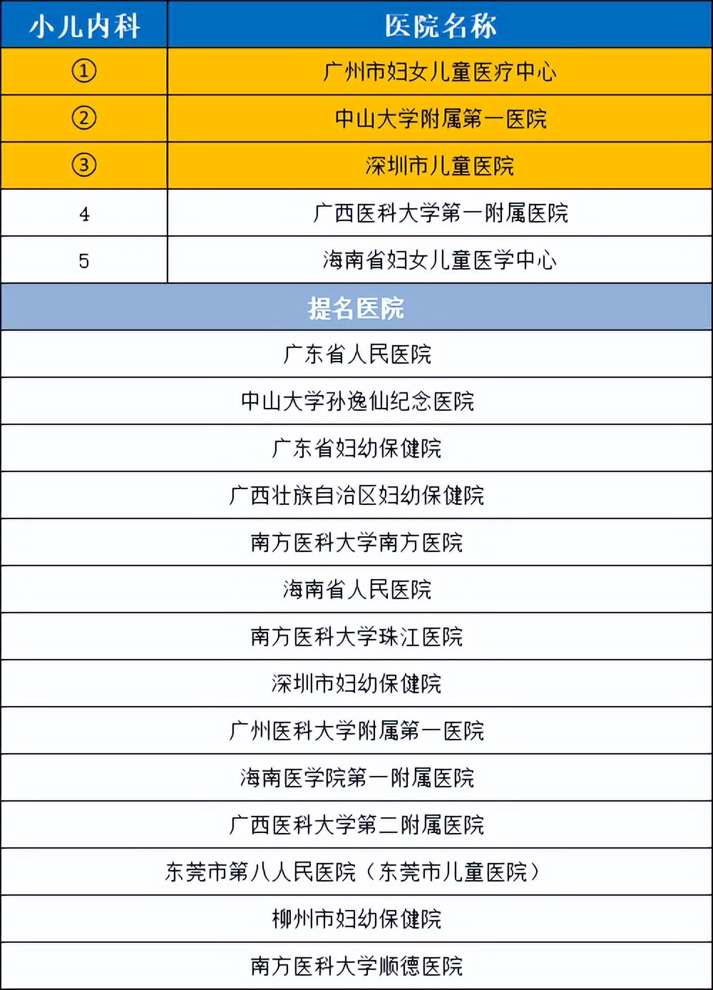 2020年度华南地区最好医院科室排行，值得收藏