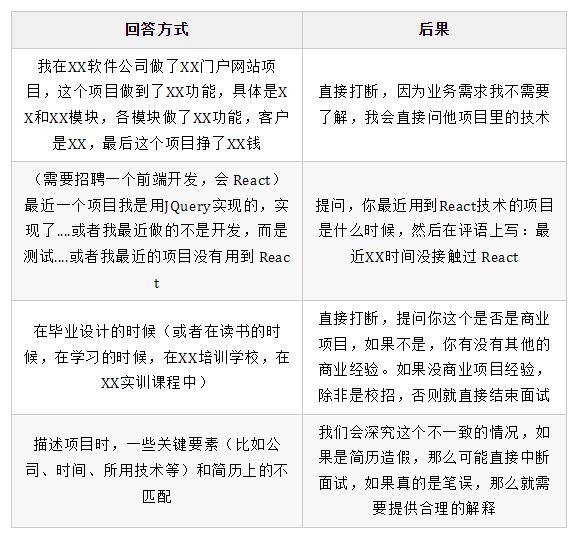 java面试项目经验,没有项目经验怎么面试