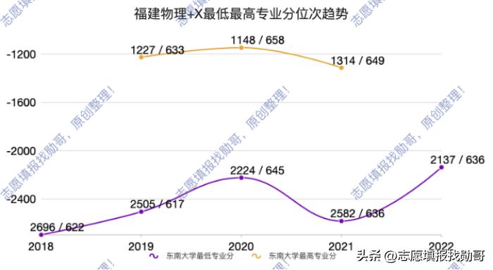 东南大学，建筑学专业没落，高分考生不再选