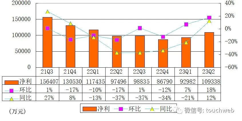 360上半年营收45亿：净亏2亿周鸿祎前妻胡欢成二股东