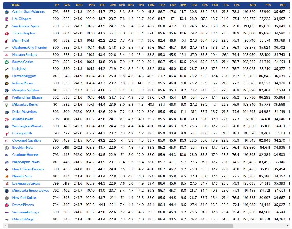 各球队历史最好战绩,22-23赛季目前各支球队排名