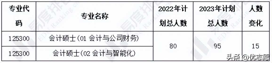 上海财经大学研究生热门专业录取分析：有24个专业报录比超10：1
