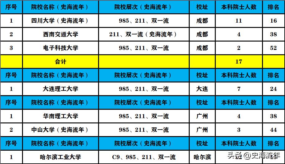 中国各大学院士排行榜,985高校两院院士排名