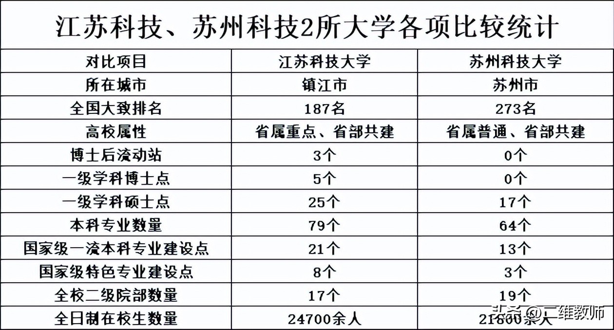 高考564分填志愿，江苏科技大学和苏州科技大学，到底如何选？