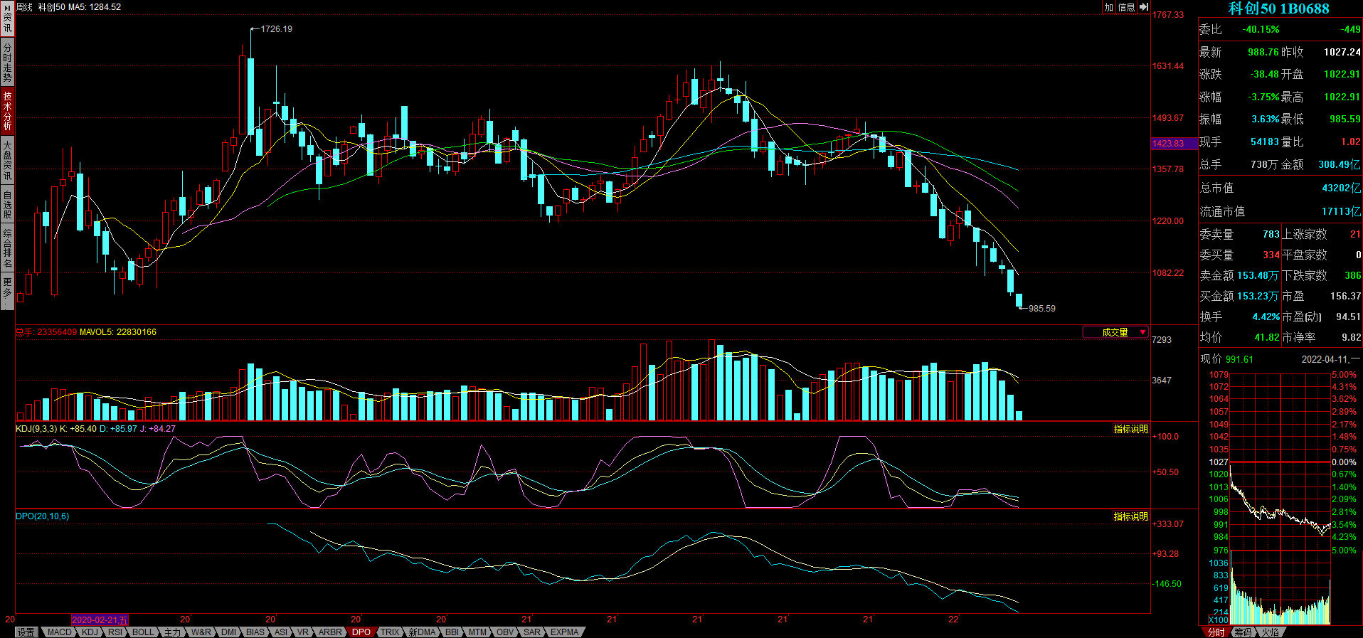 科创50指数最低跌到了多少,科创50指数值得长期持有吗