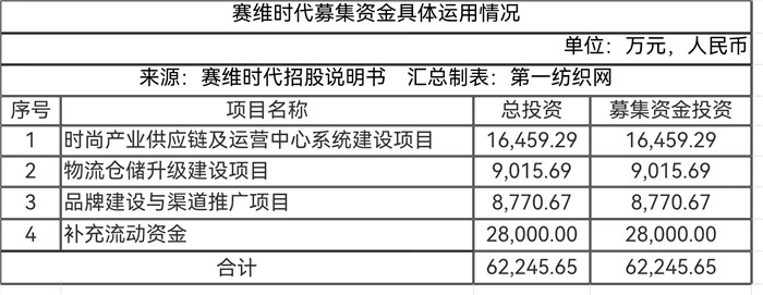 靠亚马逊卖衣服去年营收33亿，赛维时代募6亿建面辅料超市等项目