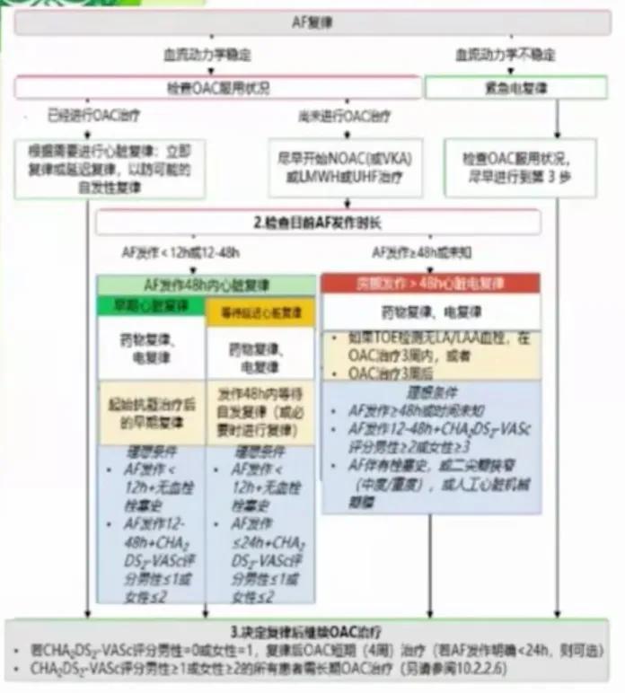 房颤急性发作怎么处理,卒中急性期房颤