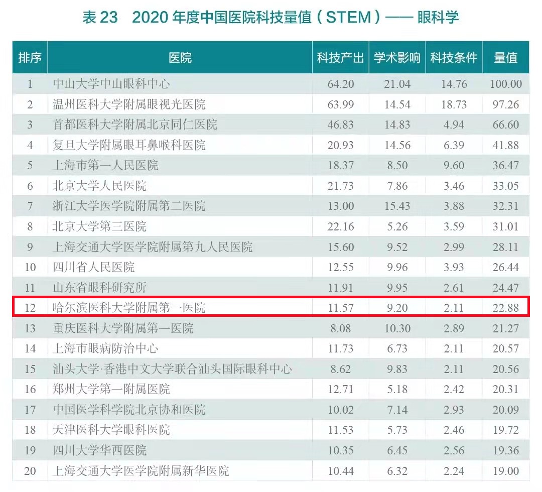 哈医大一院眼科排名2020年度中国医院科技量值眼科学榜单第12位！居东北第一！