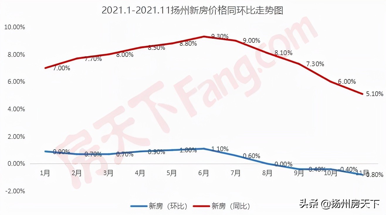 扬州市区二手房房价走势最新消息,扬州房价2021年下半年会跌吗
