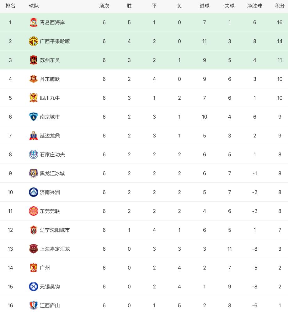 中超[5.23]:积分榜战况,北京国安6:2沧州雄狮,成都2:1上海申花