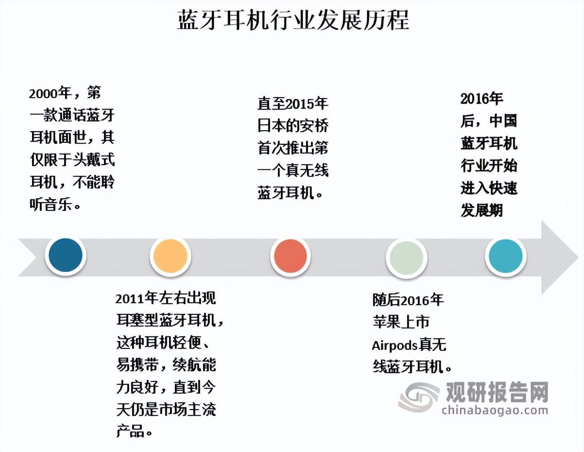 蓝牙耳机市场现状分析,全球蓝牙耳机行业发展现状