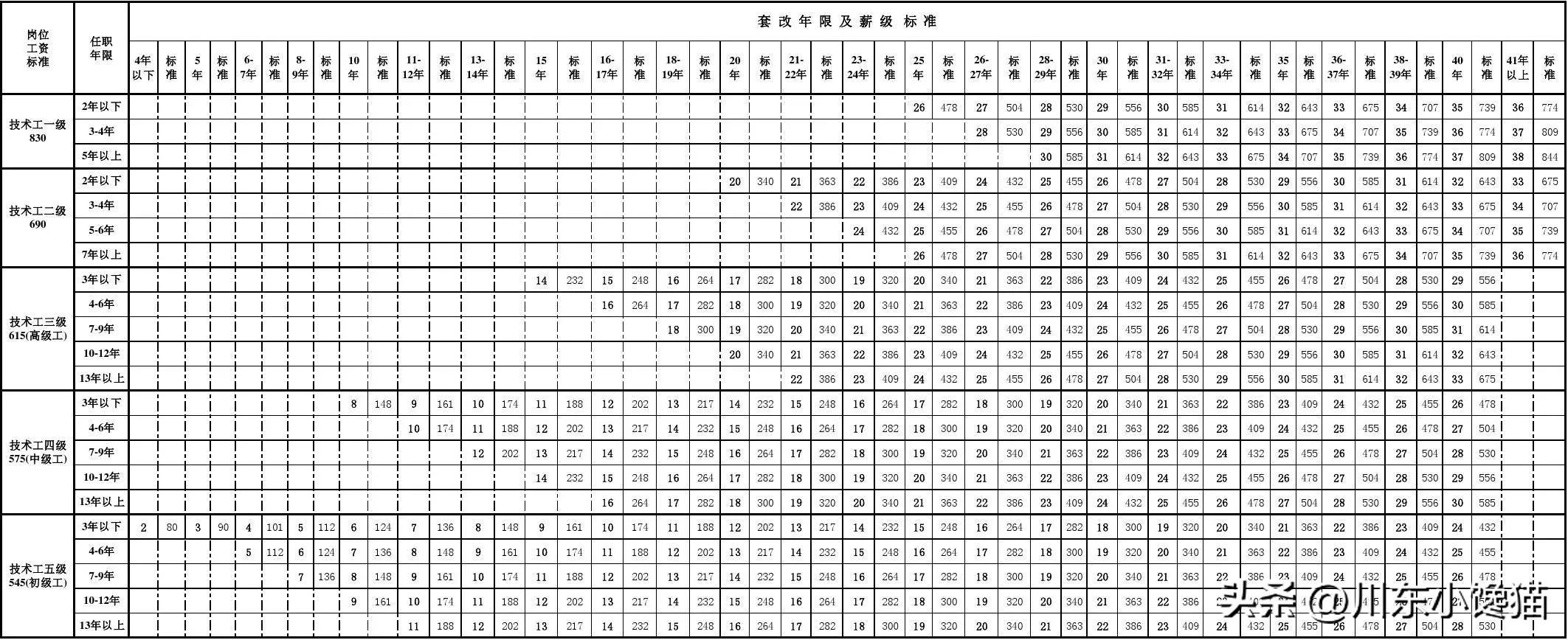 2006年工资套改年限人事部解读,2006年机关工资套改年限对照表